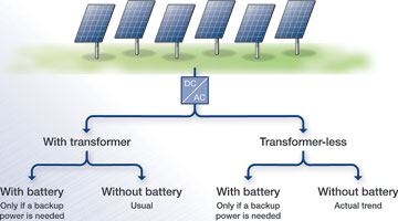 Figure 2. Grid-connected solar installation